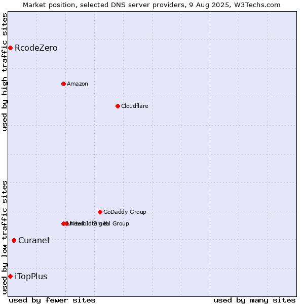 Market position of Curanet vs. iTopPlus vs. RcodeZero