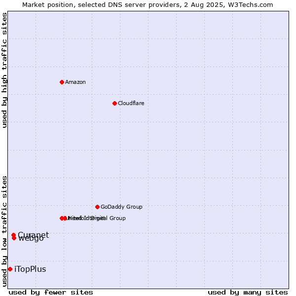 Market position of webgo vs. Curanet vs. iTopPlus