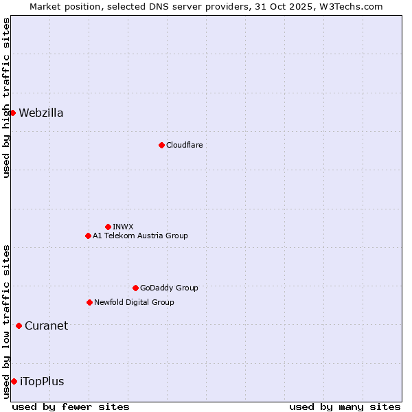 Market position of Curanet vs. iTopPlus vs. Webzilla