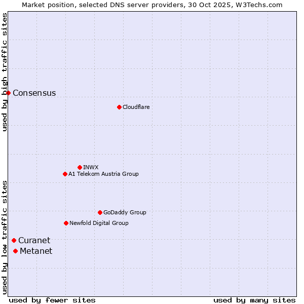 Market position of Metanet vs. Curanet vs. Consensus