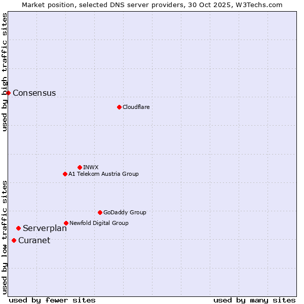Market position of Serverplan vs. Curanet vs. Consensus