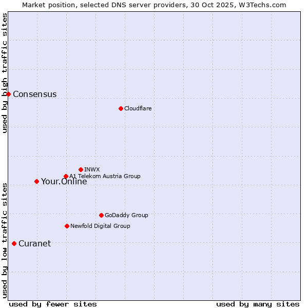 Market position of Your.Online vs. Curanet vs. Consensus