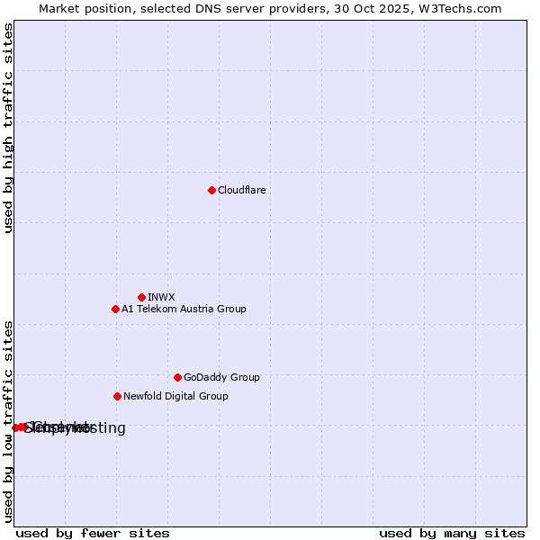 Market position of Curanet vs. Jetserver vs. Simplyhosting