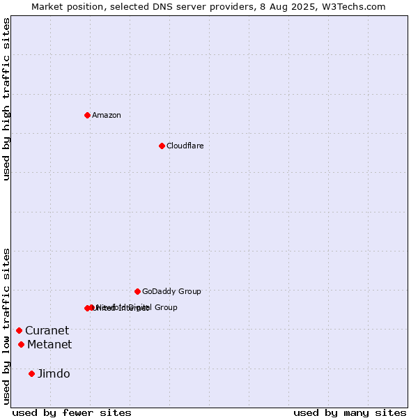 Market position of Jimdo vs. Metanet vs. Curanet
