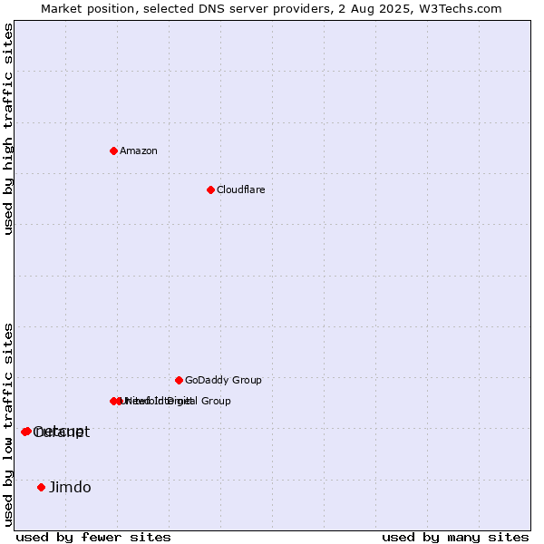 Market position of Jimdo vs. netcup vs. Curanet