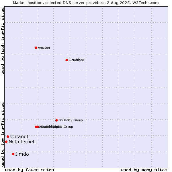 Market position of Jimdo vs. Curanet vs. Netinternet
