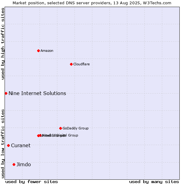 Market position of Jimdo vs. Curanet vs. Nine Internet Solutions