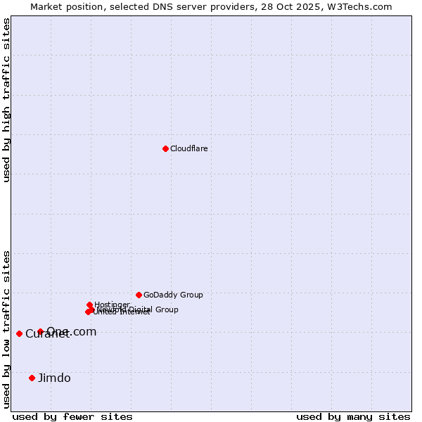 Market position of One.com vs. Jimdo vs. Curanet