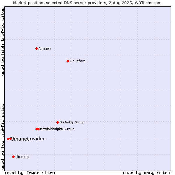 Market position of Jimdo vs. Openprovider vs. Curanet