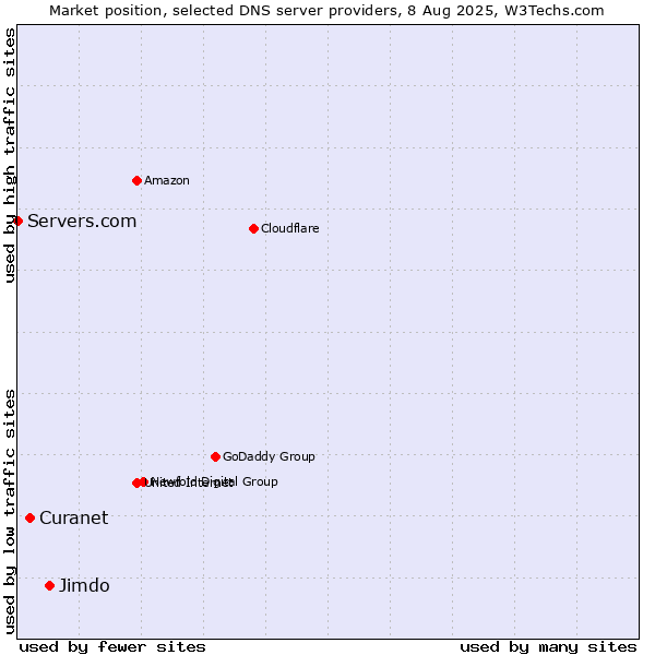 Market position of Jimdo vs. Curanet vs. Servers.com