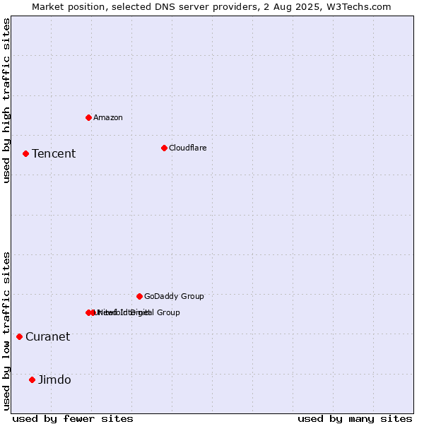 Market position of Jimdo vs. Tencent vs. Curanet