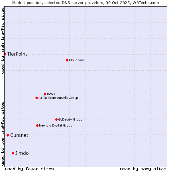 Market position of Jimdo vs. Curanet vs. TierPoint