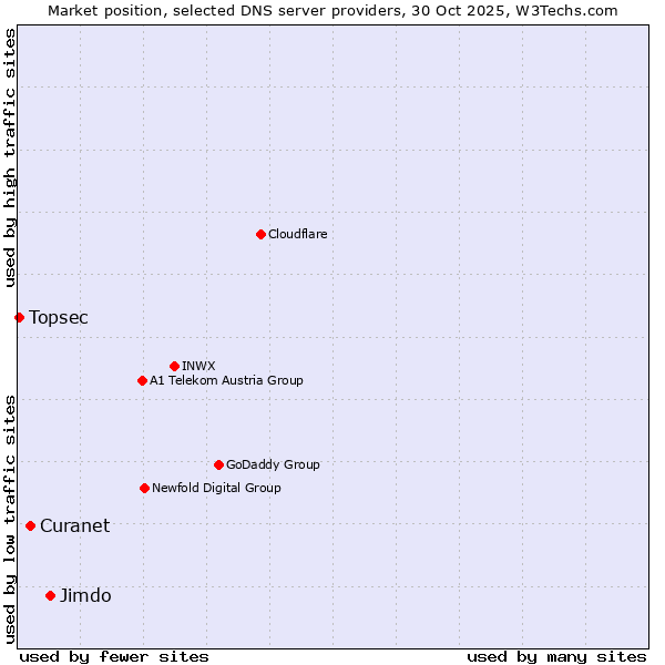 Market position of Jimdo vs. Curanet vs. Topsec