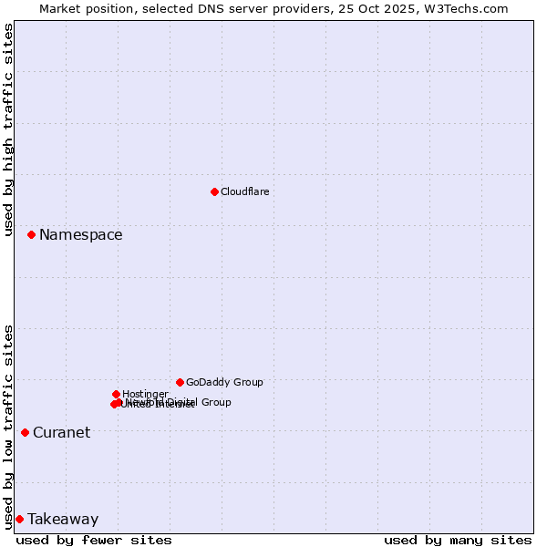 Market position of Namespace vs. Curanet vs. Takeaway