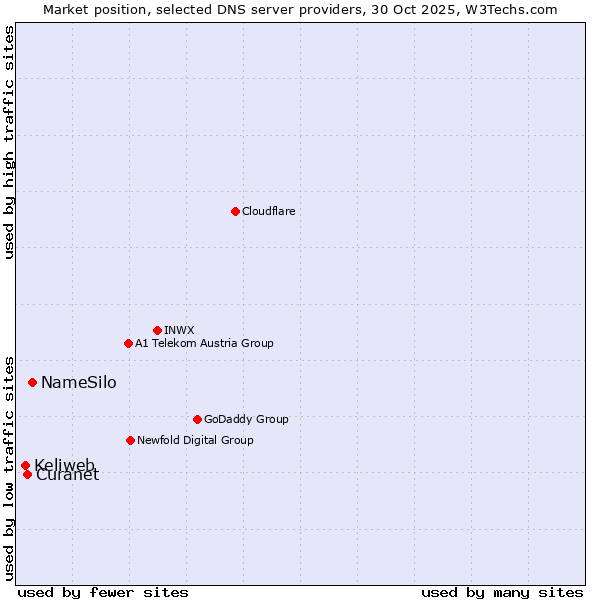 Market position of NameSilo vs. Curanet vs. Keliweb