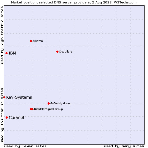 Market position of Curanet vs. IBM vs. Key-Systems