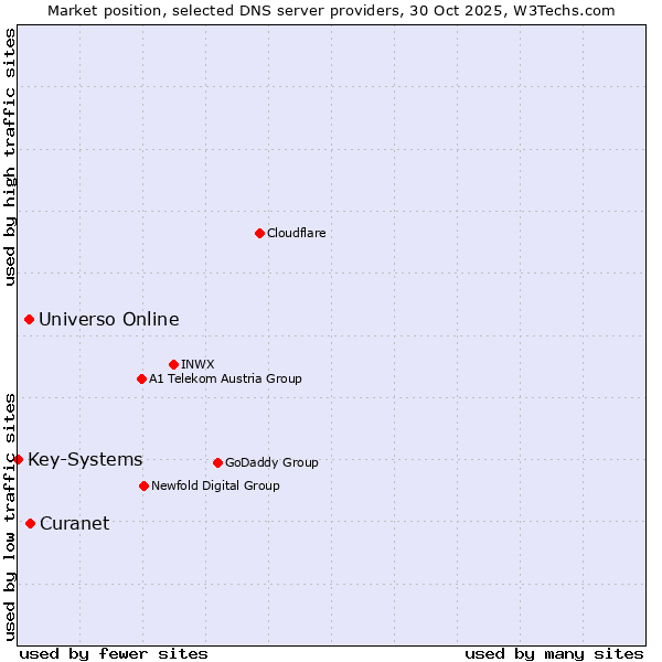 Market position of Curanet vs. Universo Online vs. Key-Systems