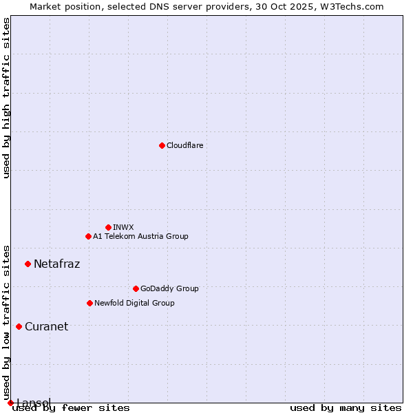 Market position of Netafraz vs. Curanet vs. Lansol