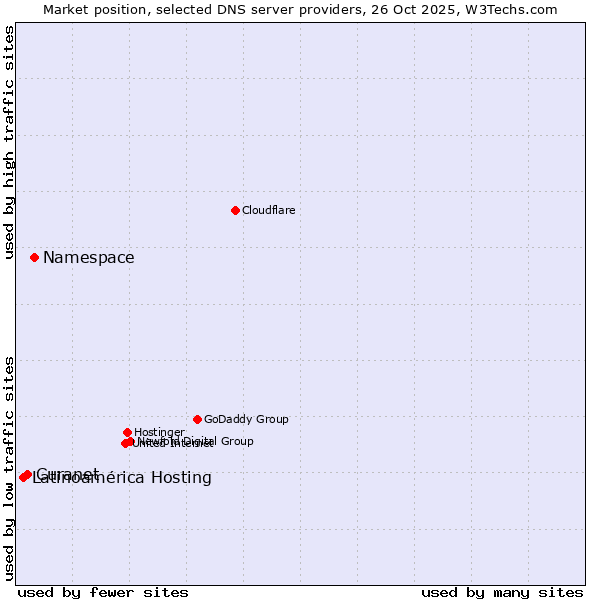 Market position of Namespace vs. Curanet vs. Latinoamérica Hosting
