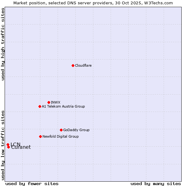 Market position of Curanet vs. LCN