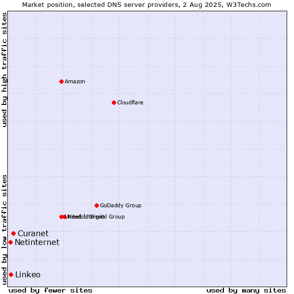 Market position of Curanet vs. Linkeo vs. Netinternet