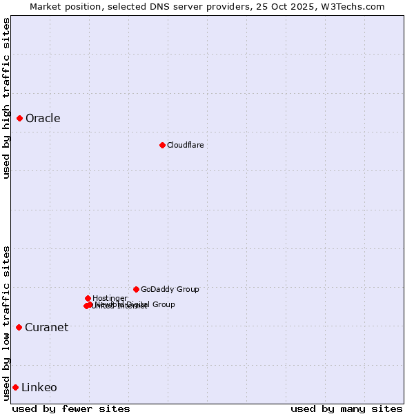 Market position of Oracle vs. Curanet vs. Linkeo