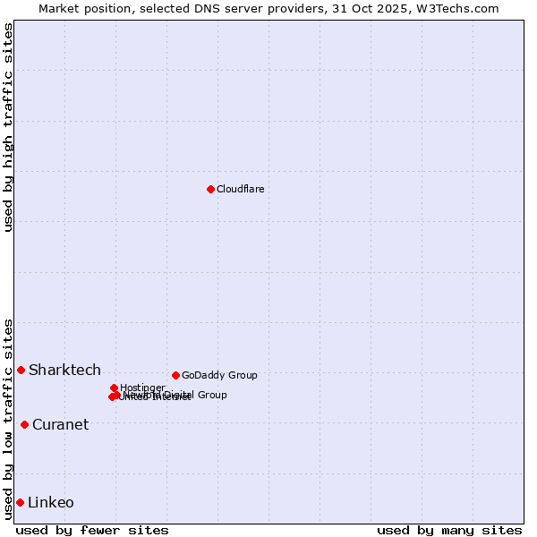 Market position of Curanet vs. Sharktech vs. Linkeo