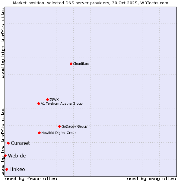 Market position of Curanet vs. Linkeo vs. Web.de
