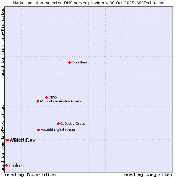 Market position of Curanet vs. WPMU Dev vs. Linkeo