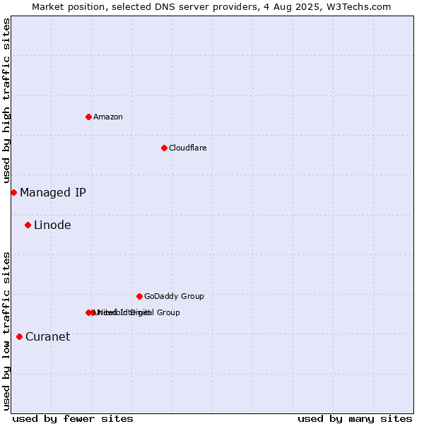 Market position of Linode vs. Curanet vs. Managed IP