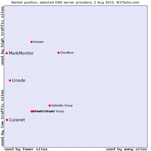Market position of Linode vs. Curanet vs. MarkMonitor