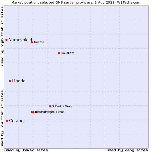 Market position of Linode vs. Curanet vs. Nameshield