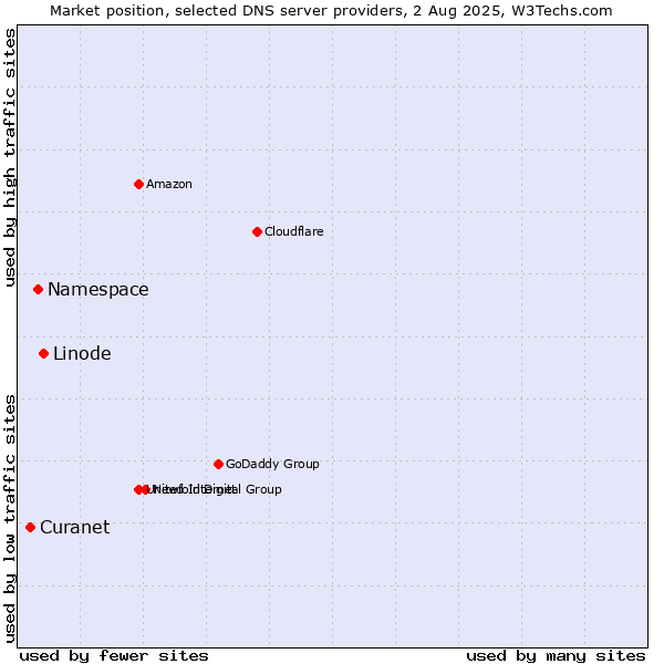 Market position of Linode vs. Namespace vs. Curanet