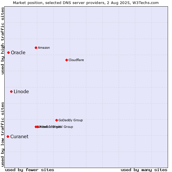 Market position of Linode vs. Oracle vs. Curanet