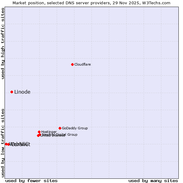 Market position of Linode vs. Curanet vs. WebNIC
