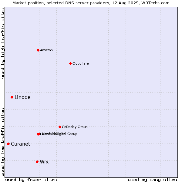 Market position of Wix vs. Linode vs. Curanet