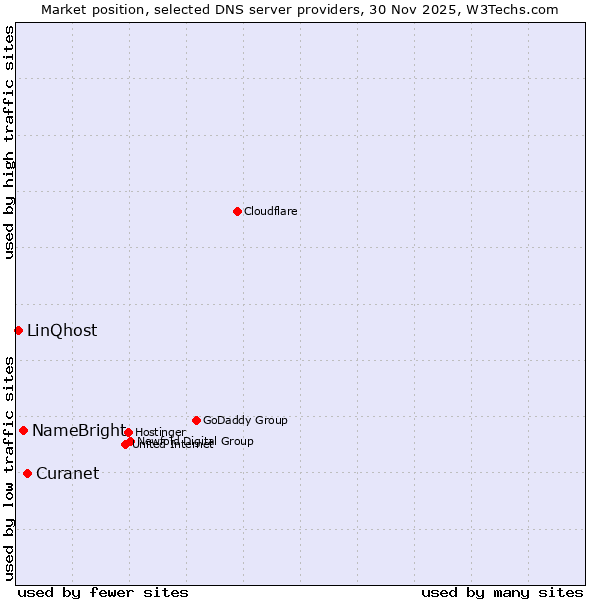 Market position of Curanet vs. NameBright vs. LinQhost