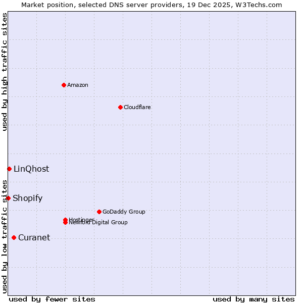 Market position of Curanet vs. LinQhost vs. Shopify