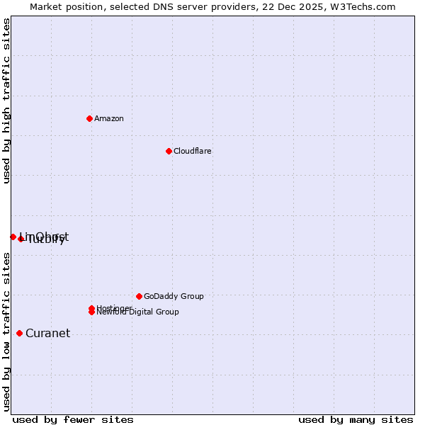 Market position of Turbify vs. Curanet vs. LinQhost