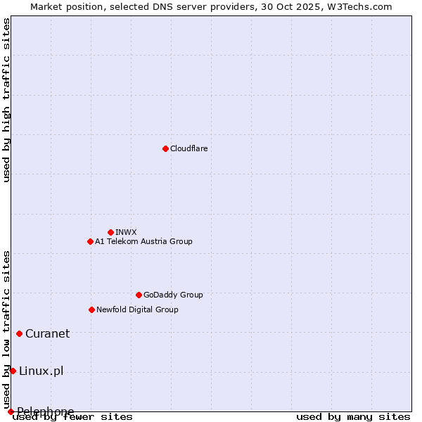 Market position of Curanet vs. Linux.pl vs. Pelephone