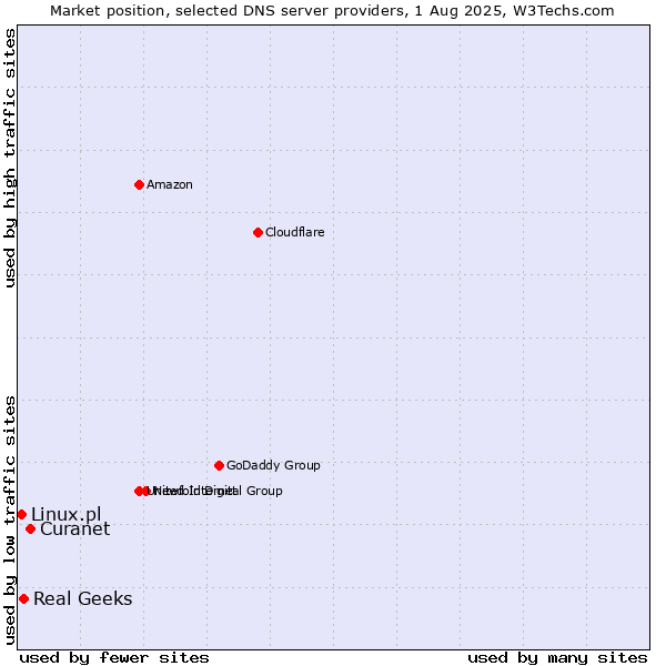 Market position of Curanet vs. Real Geeks vs. Linux.pl