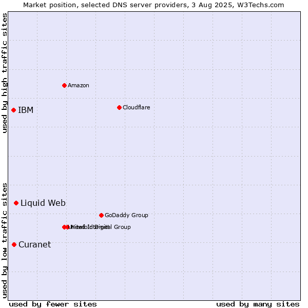 Market position of Liquid Web vs. Curanet vs. IBM