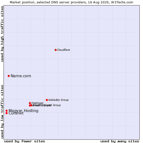 Market position of Name.com vs. Magyar Hosting vs. Curanet