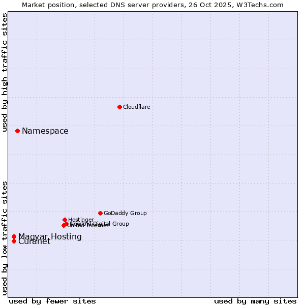 Market position of Namespace vs. Magyar Hosting vs. Curanet