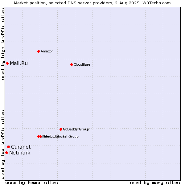 Market position of Curanet vs. Mail.Ru vs. Netmark