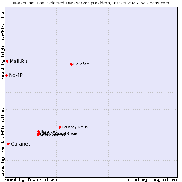 Market position of Curanet vs. Mail.Ru vs. No-IP