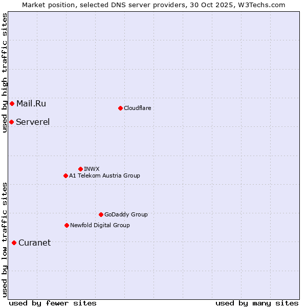 Market position of Curanet vs. Mail.Ru vs. Serverel