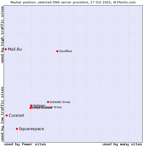 Market position of Squarespace vs. Curanet vs. Mail.Ru
