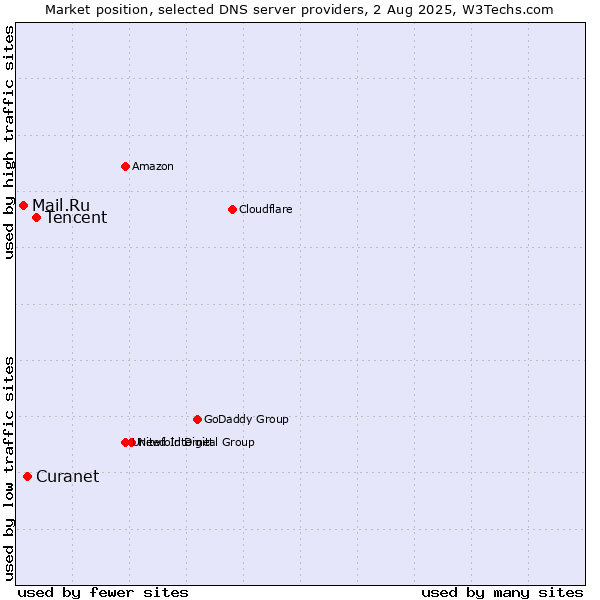 Market position of Tencent vs. Curanet vs. Mail.Ru