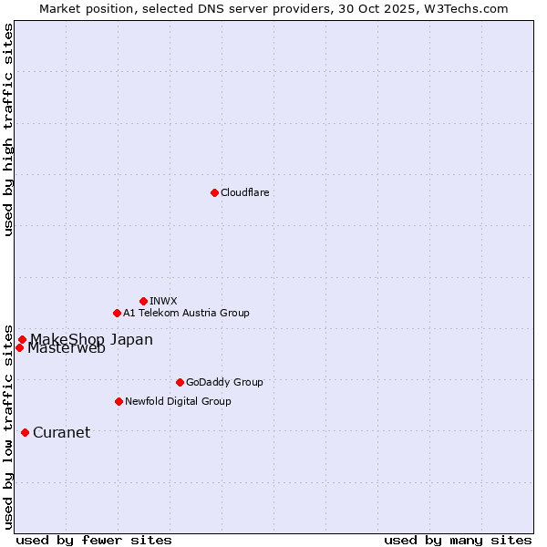 Market position of Curanet vs. MakeShop Japan vs. Masterweb